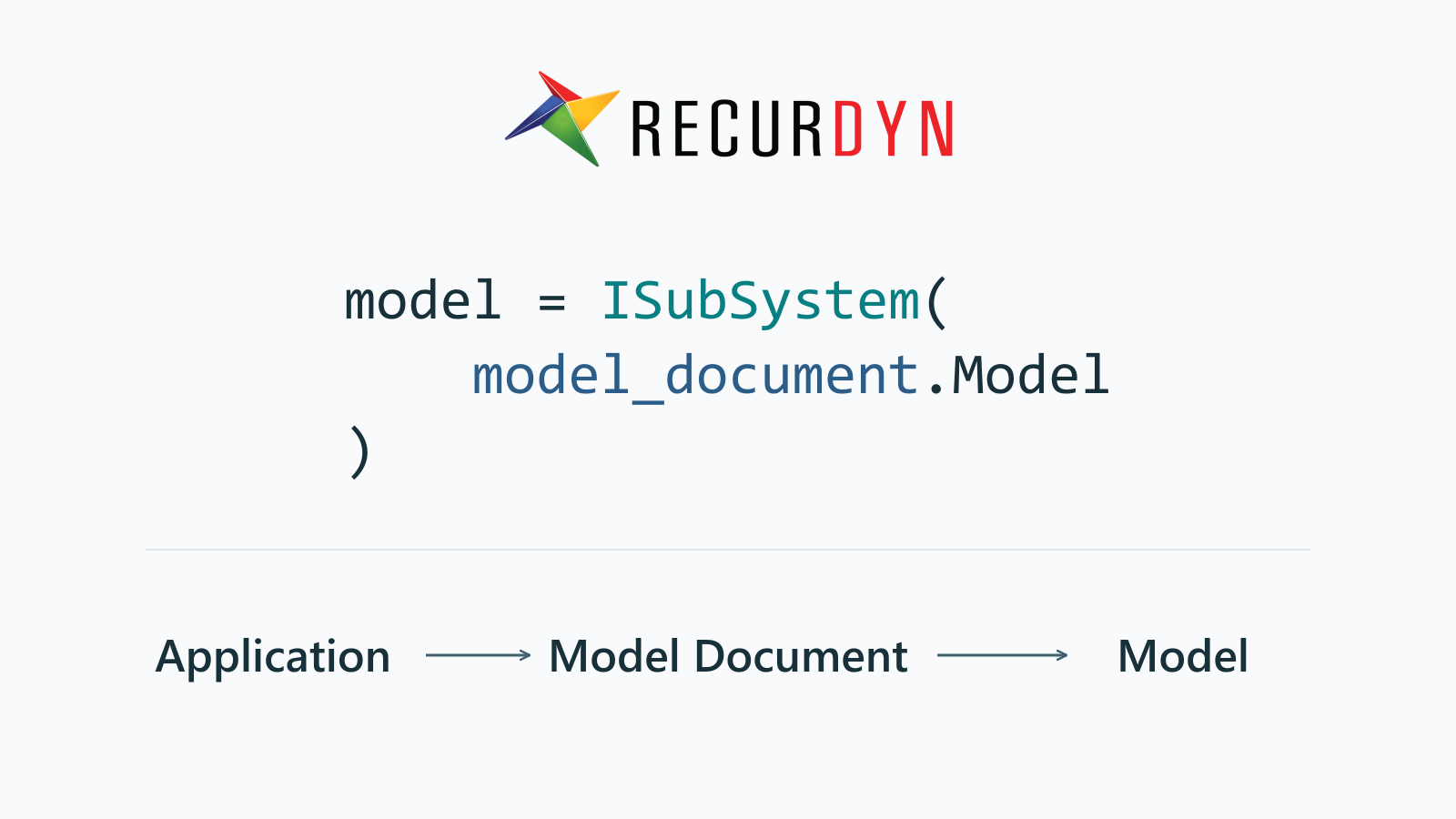 The RecurDyn logo, a Python model-access fragment, and the Application to Model Document to Model object sequence.