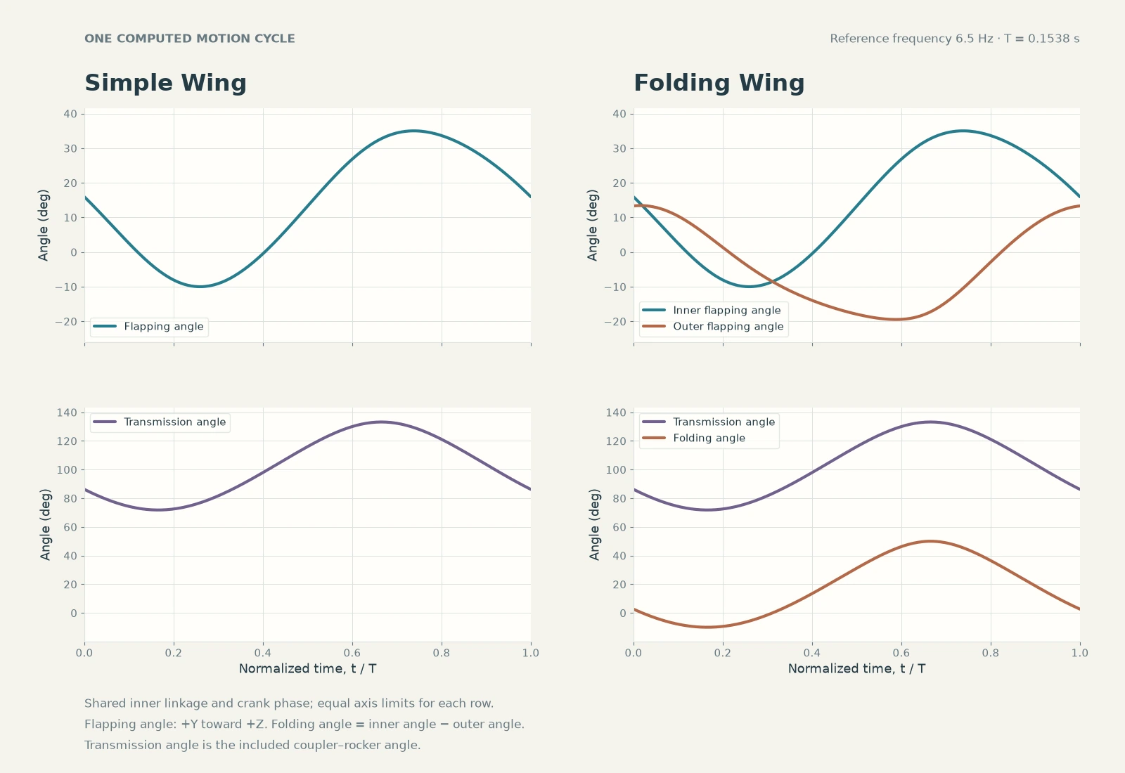 Computed flapping, transmission and folding angle histories over one cycle, compared at equal axis limits.
