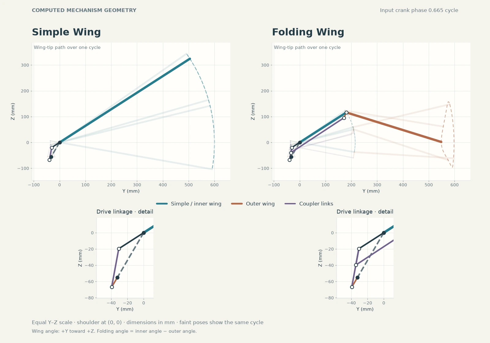Simple and Folding Wing geometry at the same crank phase, with equal scales and enlarged drive linkages.